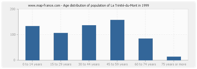 Age distribution of population of La Trinité-du-Mont in 1999